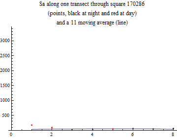 Graphics:Sa along one transect through square 170286 (points, black at night and red at day) and a 11 moving average (line)